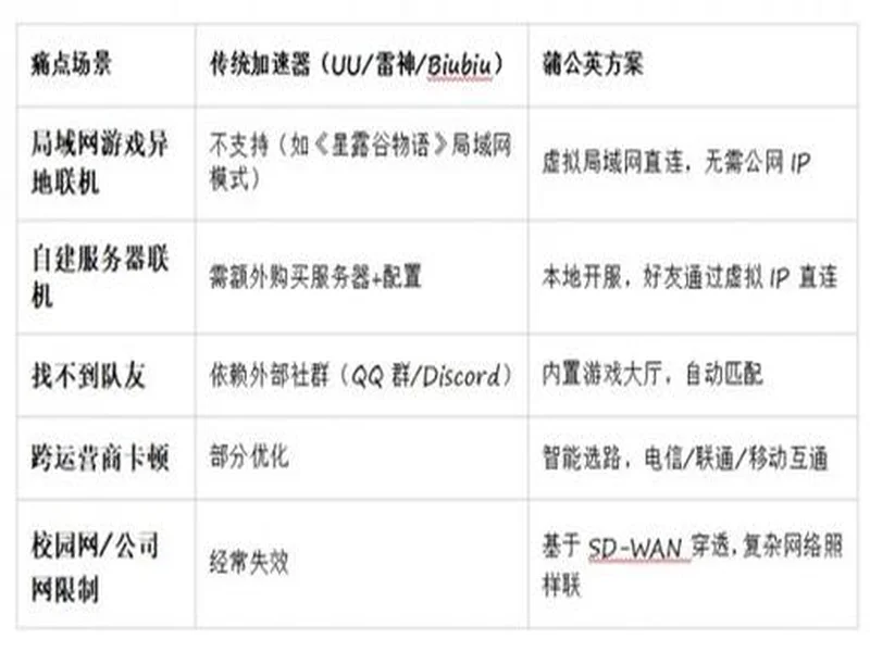 游戏加速器该选啥？2026年深度横评：蒲公英、UU、雷神、Biubiu谁更值得？